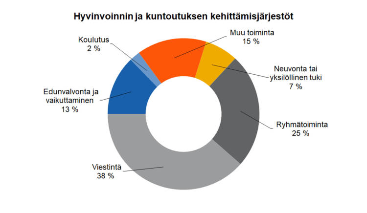 Hyvinvoinnin ja kuntoutuksen kehittämisjärjestöt Neuvonta ja yksilöllinen tuki 7 %, ryhmätoiminta 25 %, viestintä 38 %, edunvalvonta ja vaikuttaminen 13 %, koulutus 2 %, muu toiminta 15 %. 