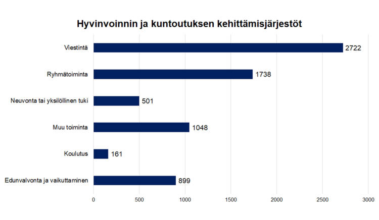 Hyvinvoinnin ja kuntoutuksen kehittämisjärjestöt Viestintä 2722, ryhmätoiminta 1738, neuvonta tai yksilöllinen tuki 501, koulutus 161, edunvalvonta ja vaikuttaminen 899, muu toiminta 1048