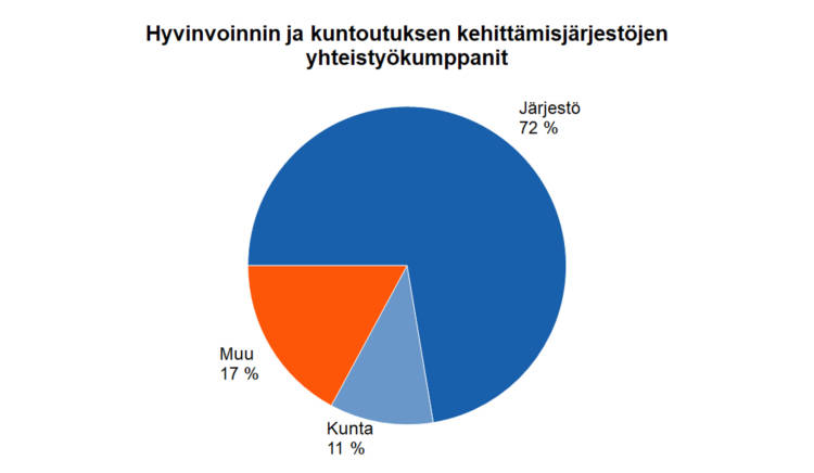 Hyvinvoinnin ja kuntoutuksen kehittämisjärjestöjen yhteistyökumppanit Järjestö 72 %, kunta 11 %, muu 17 %. 