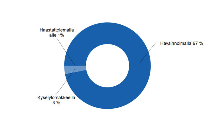 Kyselylomakkeella 3 %, havainnoimalla 97 %, haastattelemalla alle 1 %.