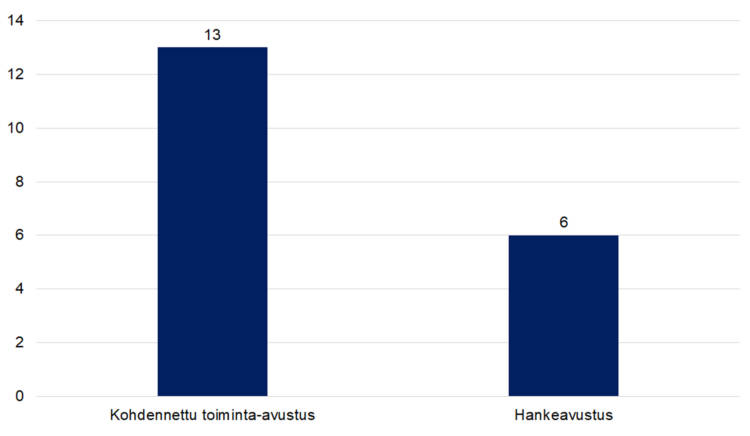 13 kpl kohdennettu toiminta-avustusta, 6 kappaletta hankeavustusta. 