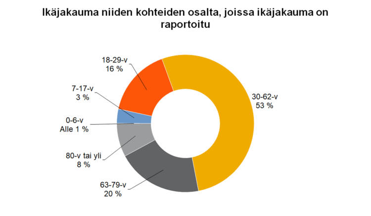 käjakauma niiden kohteiden osalta, joissa ikäjakauma on raportoitu 30-62-v 53 %, 63-79-v 20 %, 80-v tai yli 8 %, 0-6 v alle 1 %, 7-17-v 3 %, 18-29-v 16 %. 