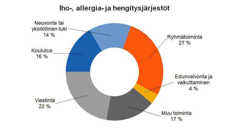 Iho-, allergia- ja hengitysjärjestöt Ryhmätoiminta 27 %, edunvalvonta ja vaikuttaminen 4 %, viestintä 22 %, koulutus 16 %, neuvonta tai yksilöllinen tuki 14 %, muu toiminta 17 %. 