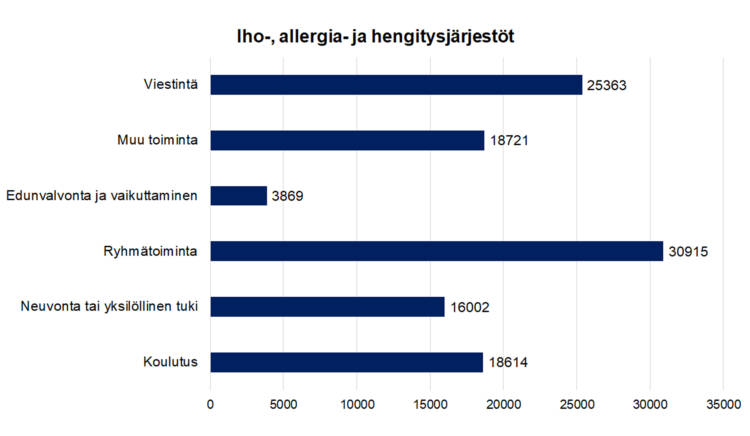 Iho-, allergia- ja hengitysjärjestöt
Viestintä 25363, edunvalvonta ja vaikuttaminen 3869, ryhmätoiminta 30915, neuvonta tai yksilöllinen tuki 16002, koulutus 18614, muu toiminta 18721