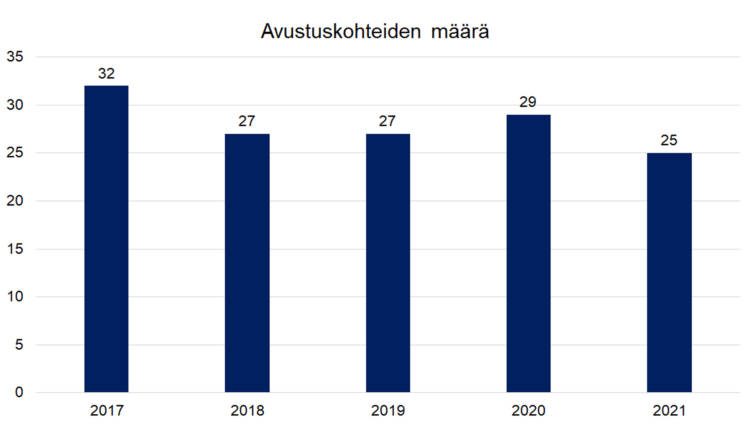 Avustuskohteiden määrä: 2017 32, 2018 27, 2019 27, 2020 29, 2021 25. 