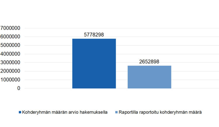 Kohderyhmän määrän arvio hakemuksella 5778298, raportilla raportoitu kohderyhmän määrä 2652898. 