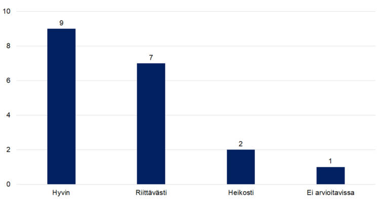 Hyvin 9, riittävästi 7, heikosti 2, ei arvioitavissa 1. 