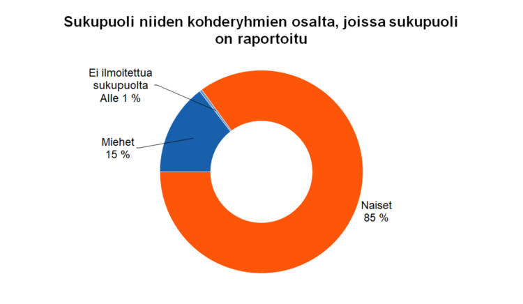 Sukupuoli niiden kohderyhmien osalta, joissa sukupuoli on raportoitu Miehet 15 % Naiset 85 % Ei ilmoitettua sukupuolta alle 1 %