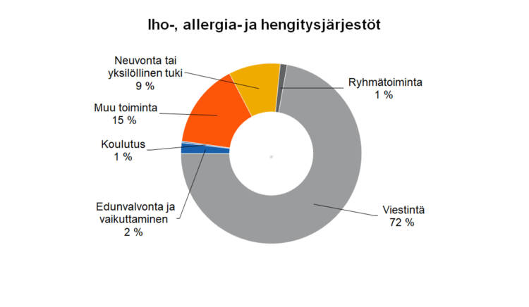 Iho-, allergia- ja hengitysjärjestöt
Ryhmätoiminta 1 %, viestintä 72, edunvalvonta ja vaikuttaminen 2 %, koulutus 1 %, neuvonta tai yksilöllinen tuki 9 %, muu toiminta 15 %.