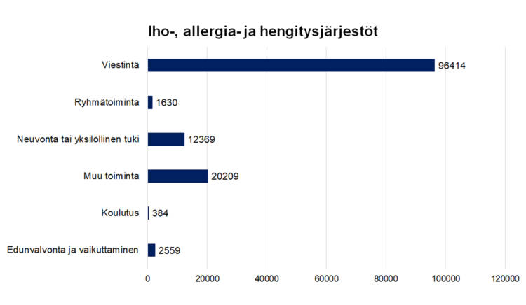 Iho-, allergia- ja hengitysjärjestöt Viestintä 96414, ryhmätoiminta 1630, neuvonta tai yksilöllinen tuki 12369, koulutus 384, edunvalvonta ja vaikuttaminen 2559, muu toiminta 20209