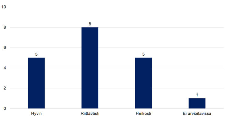 Hyvin 5, riittävästi 8, heikosti 5, ei arvioitavissa 1. 