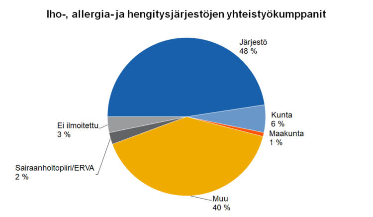 Iho-, allergia- ja hengitysjärjestöjen yhteistyökumppanit: Järjestö 48 %, kunta 6 %, maakunta 1 %, ei ilmoitettu 3 %, sairaanhoitopiiri/ERVA 2 %, muu 40 %. 