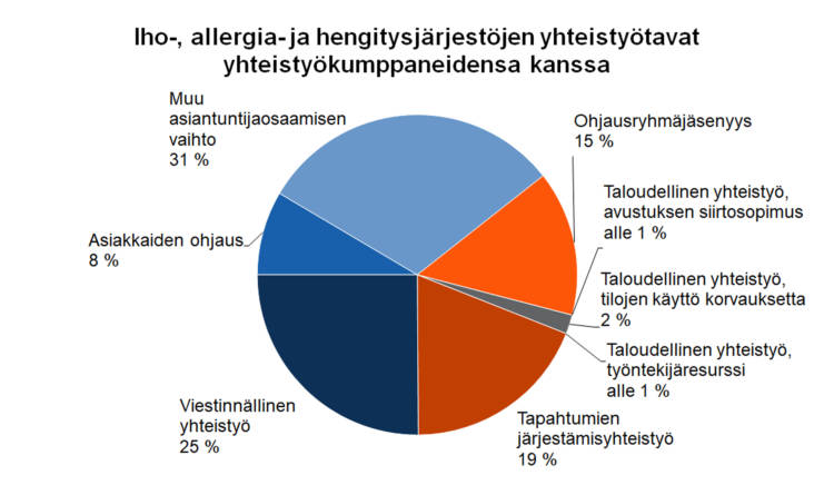 Iho-, allergia- ja hengitysjärjestöjen yhteistyötavat yhteistyökumppaneidensa kanssa
Ohjausryhmäjäsenyys 15 %, taloudellinen yhteistyö - avustuksen siirtosopimus alle 1 %, taloudellinen yhteistyö - työntekijäresurssi alle 1 %, taloudellinen yhteistyö - tilojen käyttö korvauksetta 2 %, tapahtumien järjestämisyhteistyö 19 %, viestinnällinen yhteistyö 25 %, asiakkaiden ohjaus 8 %, muu asiantuntijaosaamisen vaihto 31 %. 