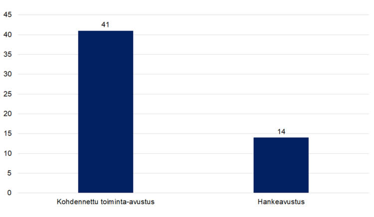 Kohdennettu toiminta-avustus 41, hankeavustus 14.