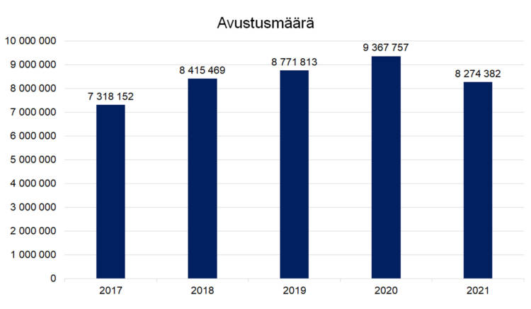 Avustusmäärä 2017 7318152, 2018 8415469, 2019 8771813, 2020 9367757, 2021 8274382. 