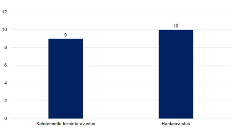 Kriminaalityön järjestöt Kohdennettu toiminta-avustus 9, hankeavustus 10.