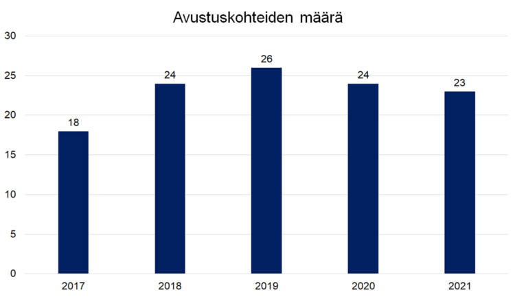 Avustuskohteiden määrä 2017 18, 2018 24, 2019 26, 2020 24, 2021 23.