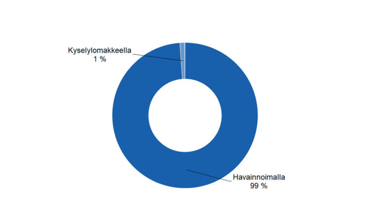 Kyselylomakkeella 1 %, havainnoimalla 99 %.