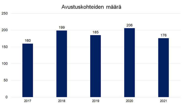 Avustuskohteiden määrä
2017 160, 2018 199, 2019 185, 2020 206, 2021 176. 