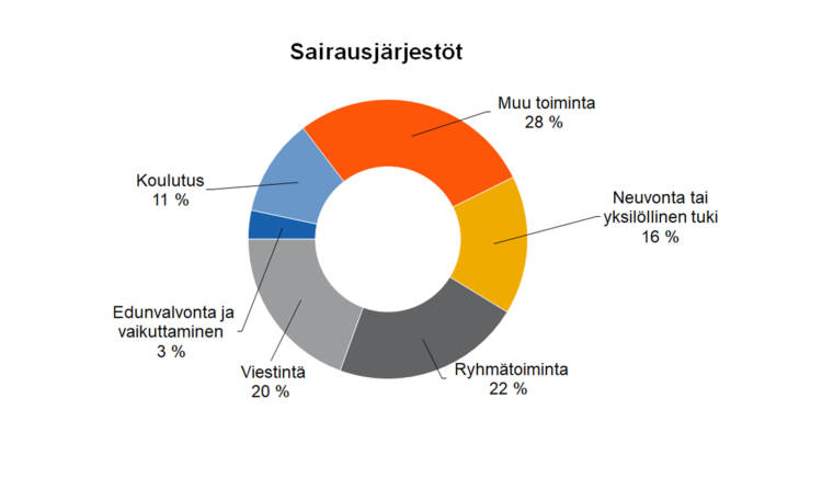 Sairausjärjestöt
Ryhmätoiminta 22 %, edunvalvonta ja vaikuttaminen 3 %, viestintä 20 %, koulutus 11 %, neuvonta tai yksilöllinen tuki 16 %, muu toiminta 28 %. 