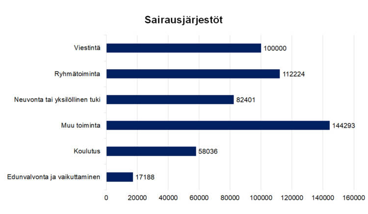 Sairausjärjestöt
Viestintä 100000, edunvalvonta ja vaikuttaminen 17188, ryhmätoiminta 112224, neuvonta tai yksilöllinen tuki 82401, koulutus 58036, muu toiminta 144293.