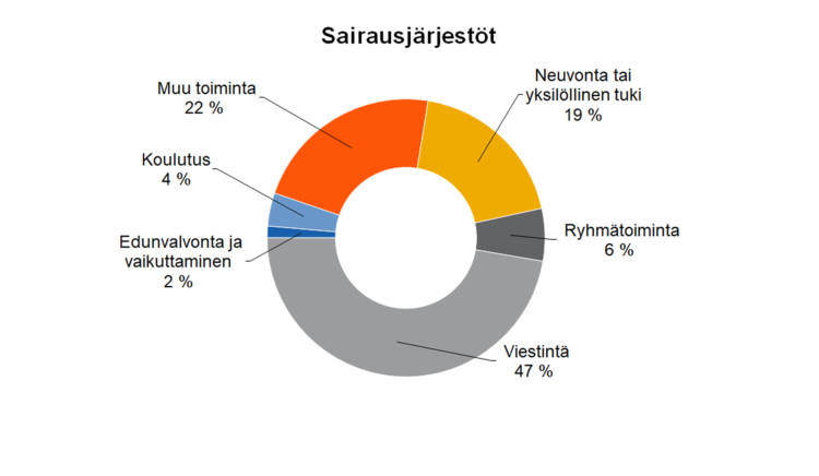 Sairausjärjestöt
Ryhmätoiminta 6 %, viestintä 47, edunvalvonta ja vaikuttaminen 2 %, koulutus 4 %, neuvonta tai yksilöllinen tuki 19 %, muu toiminta 22 %.