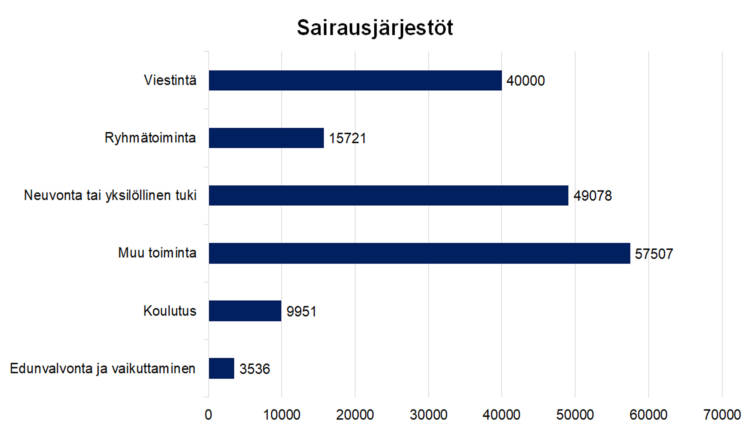 Sairausjärjestöt
Viestintä 40000, ryhmätoiminta 15721, neuvonta tai yksilöllinen tuki 49078, muu toiminta 57507, koulutus 9951, edunvalvonta ja vaikuttaminen 3536.