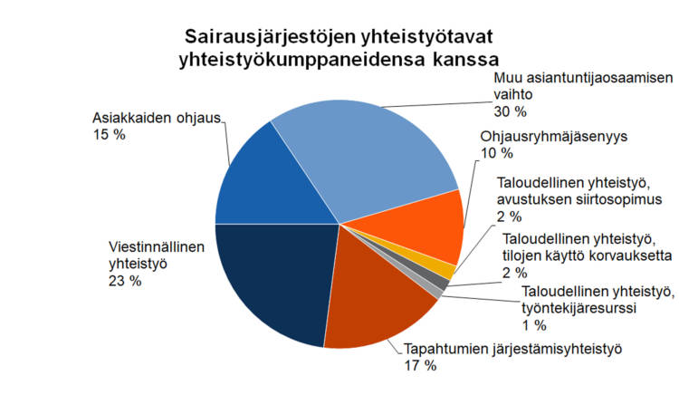 Sairausjärjestöjen yhteistyötavat yhteistyökumppaneiden kanssa
Ohjausryhmäjäsenyys 10 %, taloudellinen yhteistyö - avustuksen siirtosopimus 2 %, taloudellinen yhteistyö - tilojen käyttö korvauksetta 2 %, taloudellinen yhteistyö - työntekijäresurssi 1 %, tapahtumien järjestämisyhteistyö 17 %, viestinnällinen yhteistyö 23 %, asiakkaiden ohjaus 15 %, muu asiantuntijaosaamisen vaihto 30 %. 