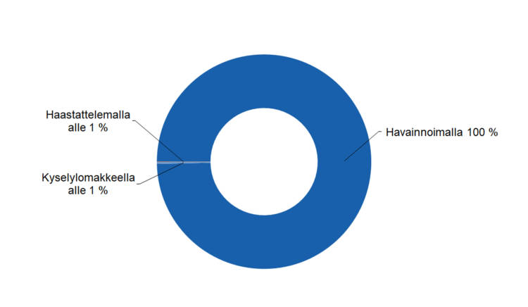 Kyselylomakkeella alle 1 %, havainnoimalla 100 %, haastattelemalla alle 1 %.