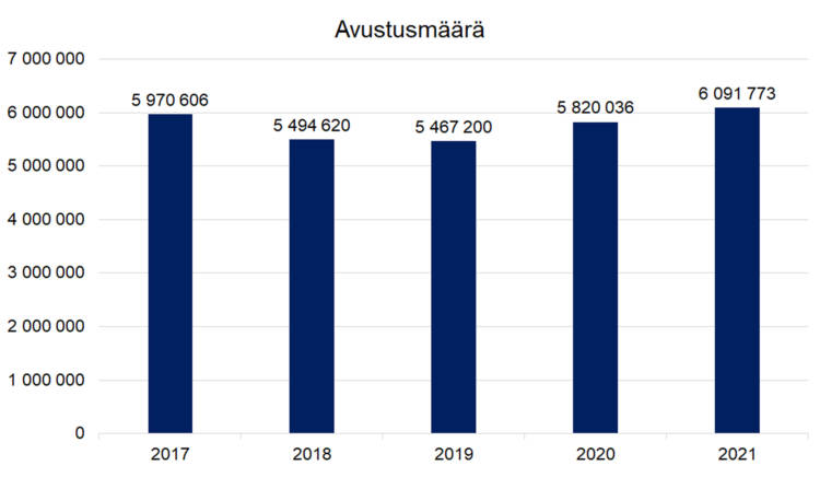 Avustusmäärä:
2017 5970606, 2018 5494620, 2019 5467200, 2020 5820036, 2021 6091773.