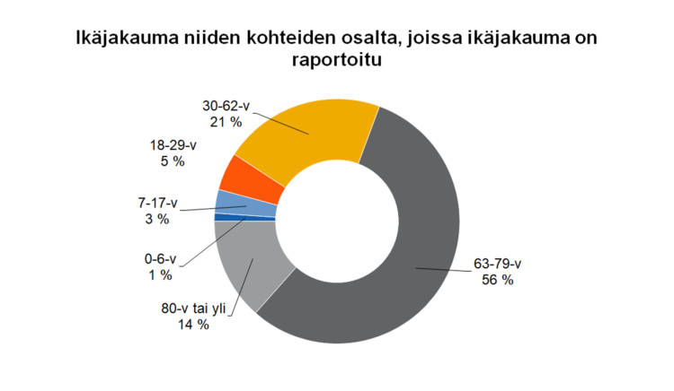 käjakauma niiden kohteiden osalta, joissa ikäjakauma on raportoitu 63-79-v 56 %, 80-v tai yli 14 %, 0-6-v 1 %, 7-17-v 3 %, 18-29-v 5 %, 30-62-v 21 %. 