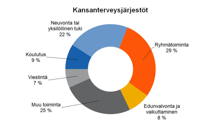 Kansanterveysjärjestöt Ryhmätoiminta 29 %, edunvalvonta ja vaikuttaminen 8 %, viestintä 7 %, koulutus 9 %, neuvonta tai yksilöllinen tuki 22 %, muu toiminta 25 %