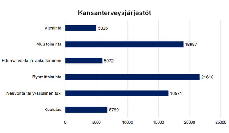 Kansanterveysjärjestöt Viestintä 5026, edunvalvonta ja vaikuttaminen 5972, ryhmätoiminta 21618, neuvonta tai yksilöllinen tuki 16571, koulutus 6789, muu toiminta 18997