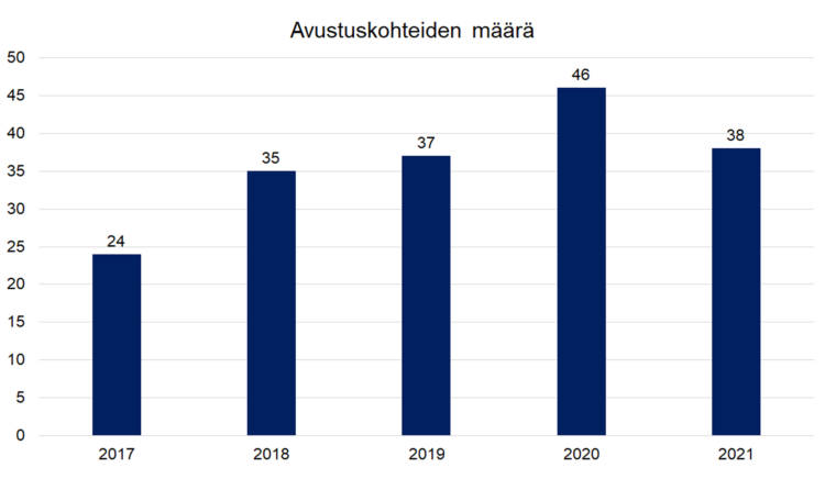 Avustuskohteiden määrä: 2017 24, 2018 35, 2019 37, 2020 46, 2021 38. 