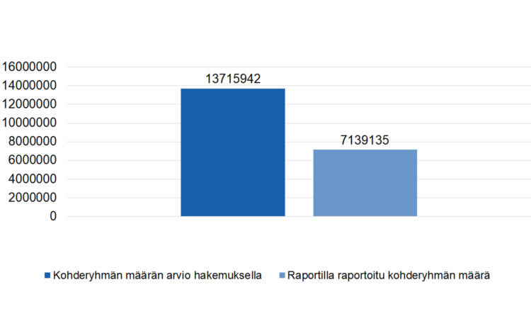 Kohderyhmän määrän arvio hakemuksella 13715942, Raportilla raportoitu kohderyhmän määrä 7139135.