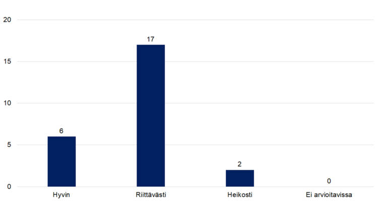 Hyvin 6, riittävästi 17, heikosti 2, ei arvioitavissa 0. 