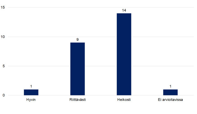 Hyvin 1, riittävästi 9, heikosti 14, ei arvioitavissa 1. 