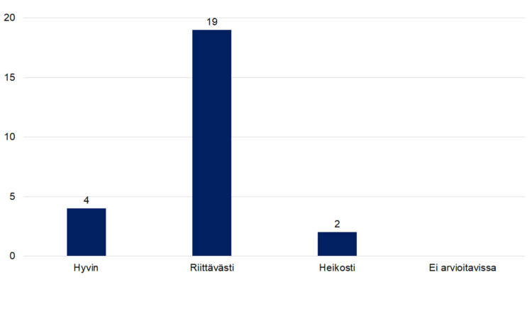 Hyvin 4, riittävästi 19, heikosti 2, ei arvioitavissa 0. 