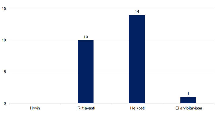 Hyvin 0, riittävästi 10, heikosti 14, ei arvioitavissa 1. 