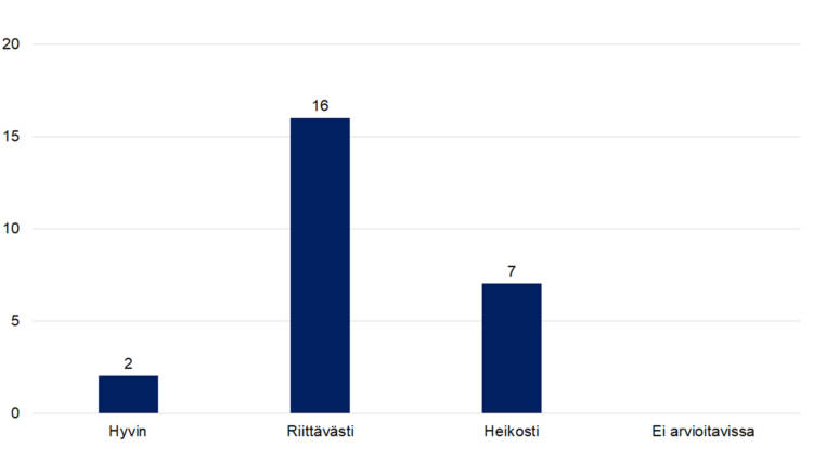 Hyvin 2, riittävästi 16, heikosti 7, ei arvioitavissa 0. 