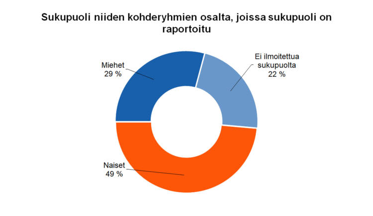 Sukupuoli niiden kohderyhmien osalta, joissa sukupuoli on raportoitu Miehet 29 % Naiset 49 % Ei ilmoitettua sukupuolta 22 %