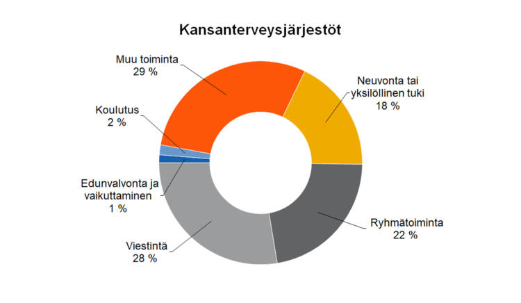 Kansanterveysjärjestöt
Neuvonta tai yksilöllinen tuki 18 %, ryhmätoiminta 22 %, viestintä 28 %, edunvalvonta ja vaikuttaminen 1 %, koulutus 2 %, muu toiminta 29 %.