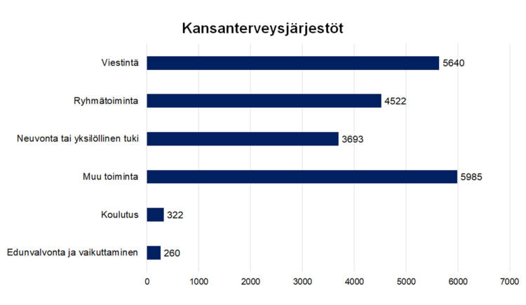 Kansanterveysjärjestöt Viestintä 5640, ryhmätoiminta 4522, neuvonta tai yksilöllinen tuki 3693, koulutus 322, edunvalvonta ja vaikuttaminen 260, muu toiminta 5985