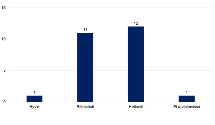 Hyvin 1, riittävästi 11, heikosti 12, ei arvioitavissa 1. 