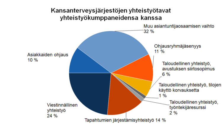 Iho-, allergia- ja hengitysjärjestöjen yhteistyötavat yhteistyökumppaneidensa kanssa Ohjausryhmäjäsenyys 15 %, taloudellinen yhteistyö - avustuksen siirtosopimus alle 1 %, taloudellinen yhteistyö - työntekijäresurssi alle 1 %, taloudellinen yhteistyö - tilojen käyttö korvauksetta 2 %, tapahtumien järjestämisyhteistyö 19 %, viestinnällinen yhteistyö 25 %, asiakkaiden ohjaus 8 %, muu asiantuntijaosaamisen vaihto 31 %. 