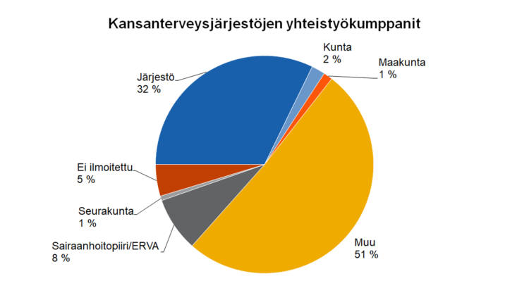 Kansanterveysjärjestöjen yhteistyökumppanit Järjestö 32 %, kunta 2 %, maakunta 1 %, ei ilmoitettu 5 %, seurakunta 1 %, sairaanhoitopiiri/ERVA 8 %, muu 51 %. 