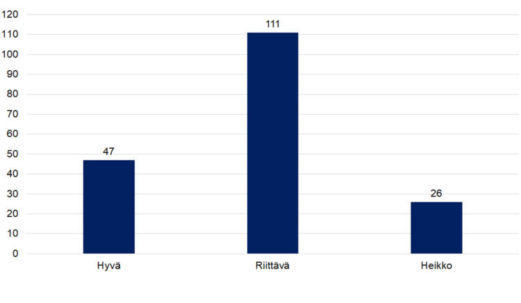 STEAn arvio tuloksellisuudesta: Hyvä 47, Riittävä 111, Heikko 26.