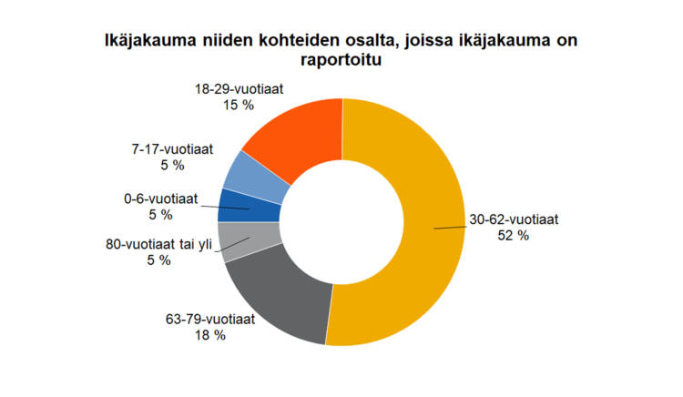 käjakauma niiden kohteiden osalta, joissa ikäjakauma on raportoitu 18-29-vuotiaat 15 %, 7-17-vuotiaat 5 %, 0-6-vuotiaat 5 %, 80-vuotiaat tai yli 6 %, 63-79-vuotiaat 17 %, 30-62-vuotiaat 52 %.