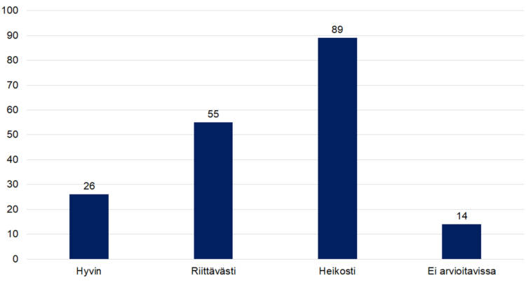 STEAn arvio: Onko raportoidut tulokset todennettu kerätyllä tiedolla? Hyvin 26, riittävästi 55, heikosti 89, ei arvioitavissa 14. 