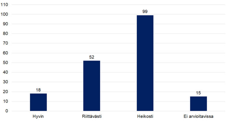 STEAn arvio: Onko toiminnalla saatu aikaan aiottuja tuloksia?  Hyvin 18, Riitävästi 52, Heikosti 99, Ei arvioitavissa 15.